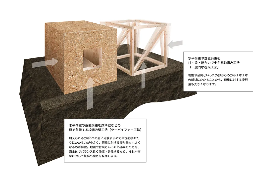 セルコホーム名古屋西|大浜建設株式会社 セルコホームの住宅性能
