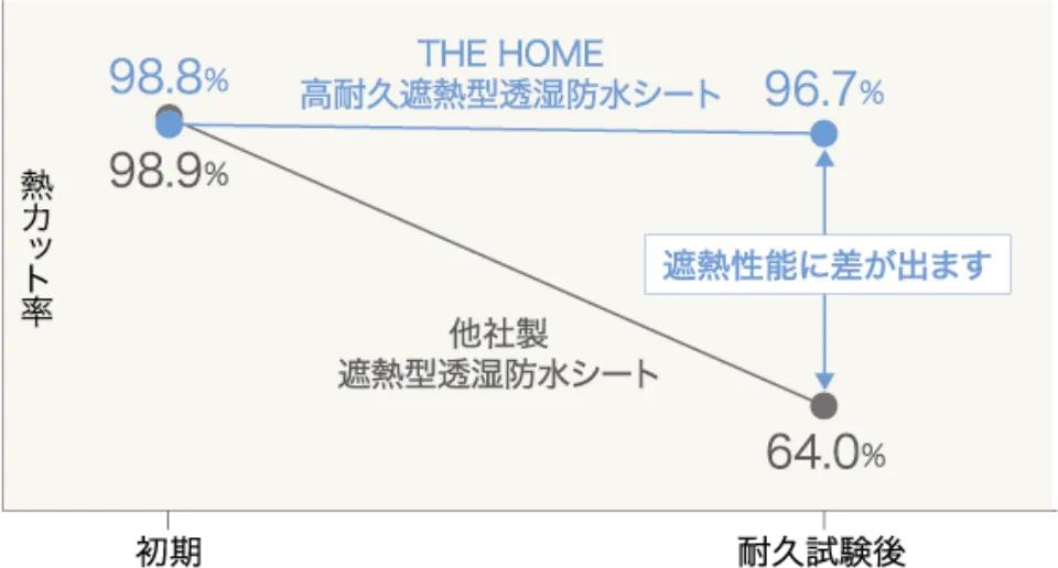 セルコホーム名古屋西|大浜建設株式会社 セルコホームの住宅性能