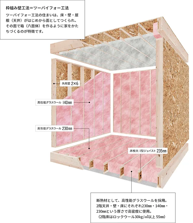 セルコホーム名古屋西|大浜建設株式会社 セルコホームの住宅性能