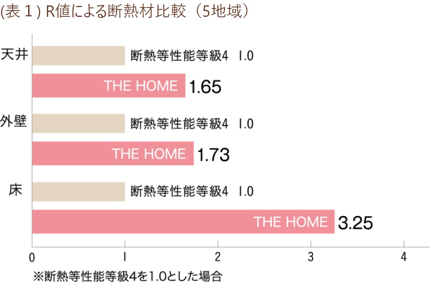 セルコホーム名古屋西|大浜建設株式会社 セルコホームの住宅性能
