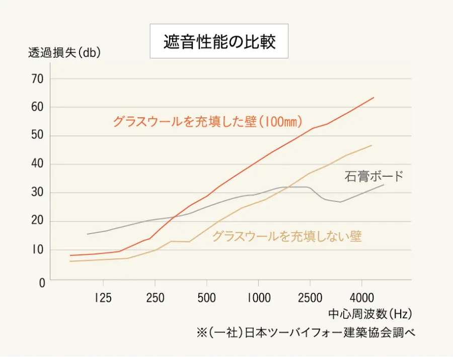 セルコホーム名古屋西|大浜建設株式会社 セルコホームの住宅性能