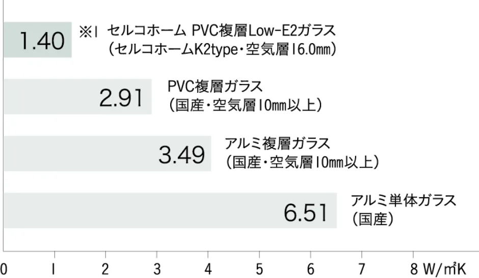 セルコホーム名古屋西|大浜建設株式会社 セルコホームの住宅性能